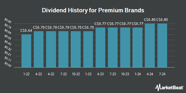 Dividend History for Premium Brands (TSE:PBH)