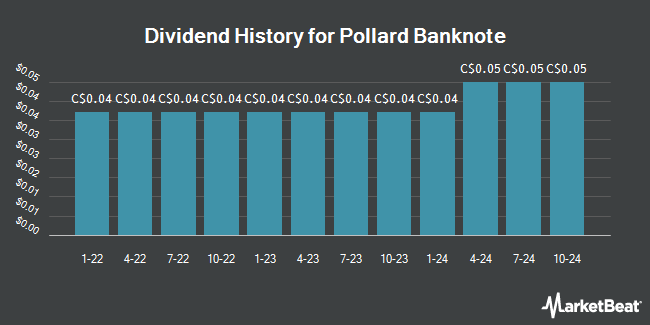 Dividend History for Pollard Banknote (TSE:PBL)