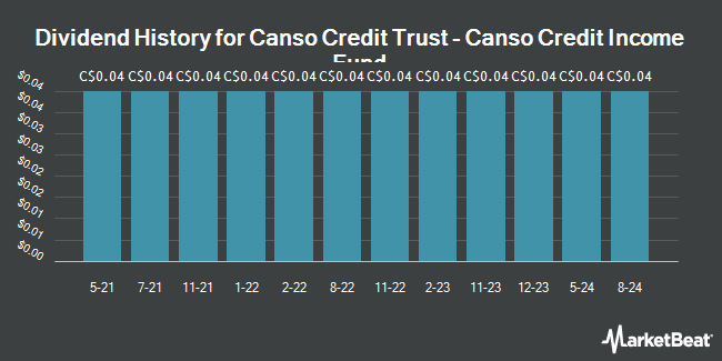 Dividend History for Canso Credit Trust - Canso Credit Income Fund (TSE:PBY.UN)