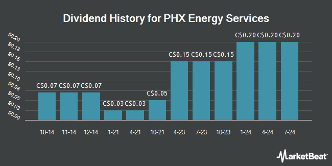 Dividend History for PHX Energy Services (TSE:PHX)