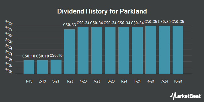 Dividend History for Parkland (TSE:PKI)