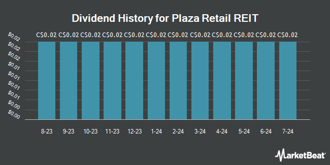 Dividend History for Plaza Retail REIT (TSE:PLZ)