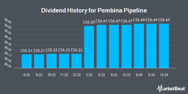 Dividend History for Pembina Pipeline (TSE:PPL)