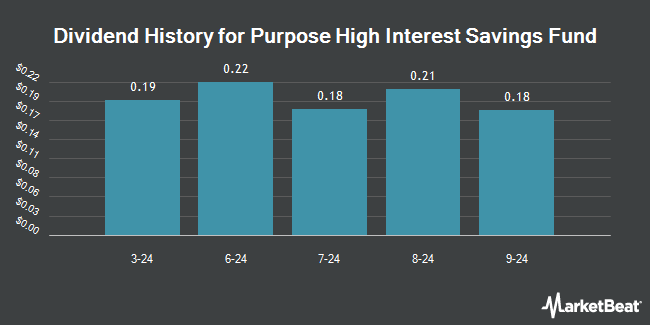 Dividend History for Purpose High Interest Savings Fund (TSE:PSA)