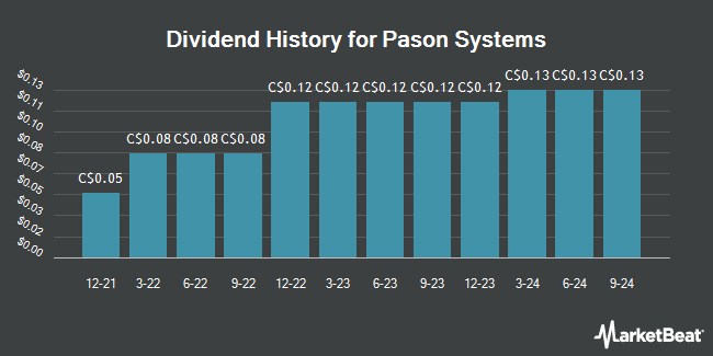 Dividend History for Pason Systems (TSE:PSI)