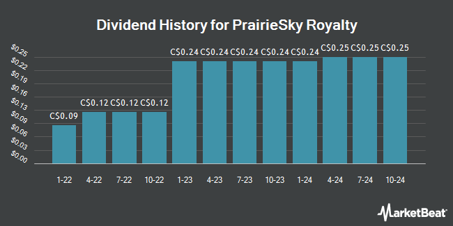 Dividend History for PrairieSky Royalty (TSE:PSK)