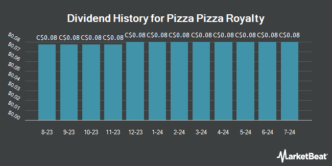Dividend History for Pizza Pizza Royalty (TSE:PZA)