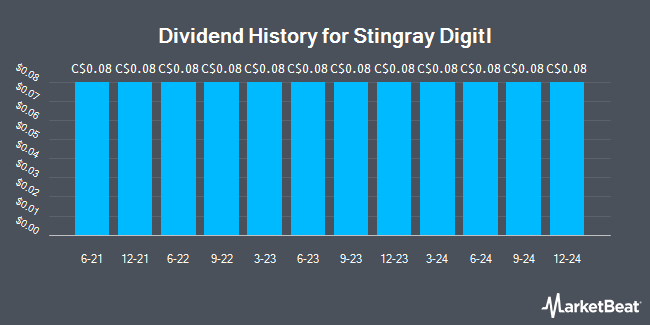 Dividend History for Stingray Digitl (TSE:RAY)