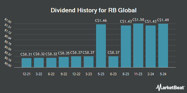 Dividend History for RB Global (TSE:RBA)