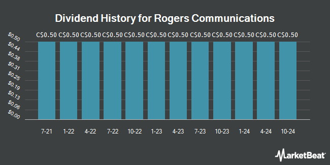 Dividend History for Rogers Communications (TSE:RCI)