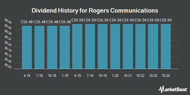 Dividend History for Rogers Communications (TSE:RCI.A)