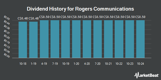 Dividend History for Rogers Communications (TSE:RCI.B)