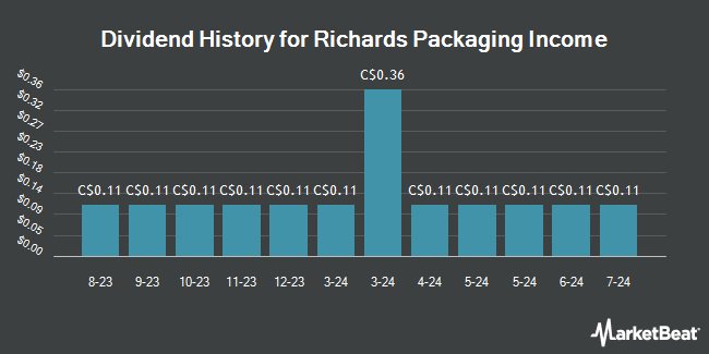 Dividend History for Richards Packaging Income (TSE:RPI)