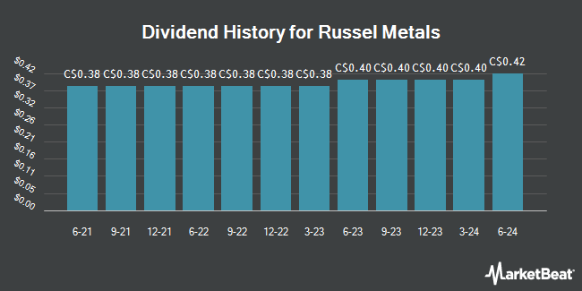 Dividend History for Russel Metals (TSE:RUS)