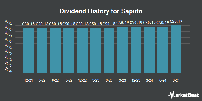 Dividend History for Saputo (TSE:SAP)