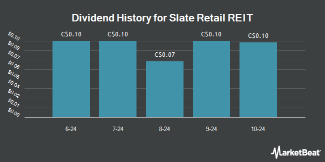 Dividend History for Slate Retail REIT (TSE:SGR)