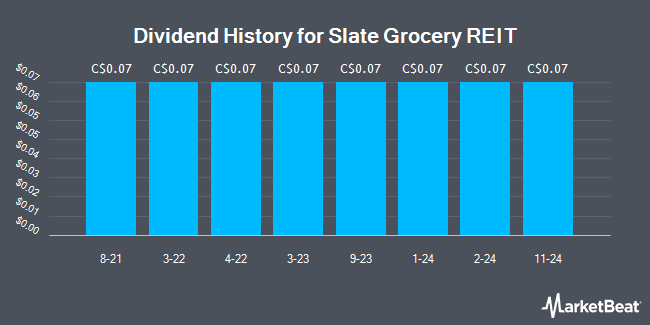 Dividend History for Slate Grocery REIT (TSE:SGR.UN)