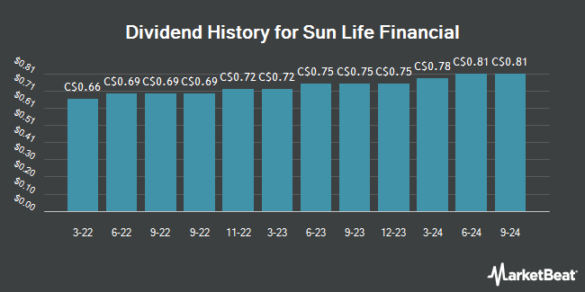 Dividend History for Sun Life Financial (TSE:SLF)