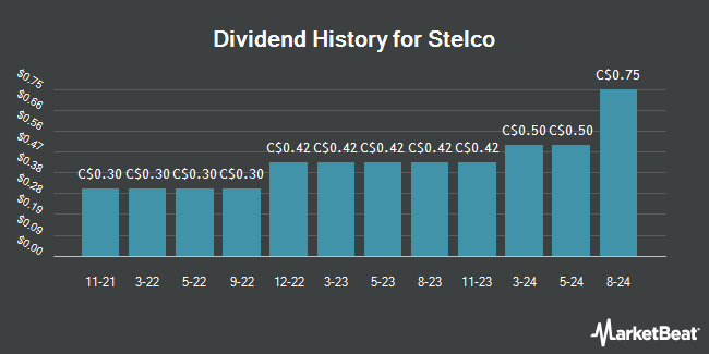 Dividend History for Stelco (TSE:STLC)