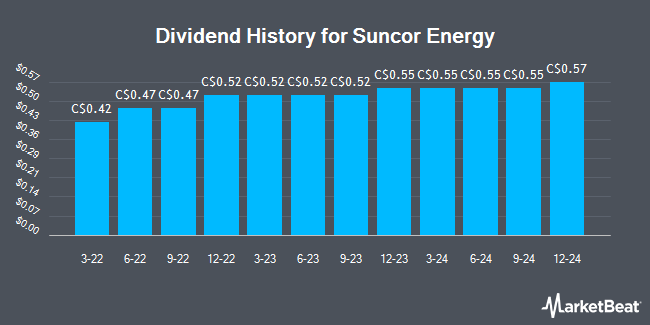 Dividend History for Suncor Energy (TSE:SU)