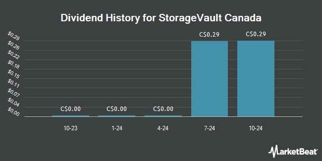 Dividend History for StorageVault Canada (TSE:SVI)