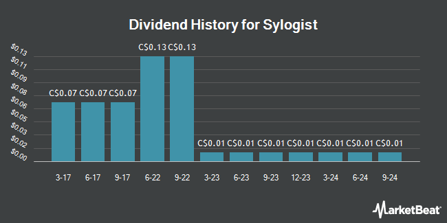 Dividend History for Sylogist (TSE:SYZ)