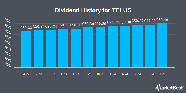 Dividend History for TELUS (TSE:T)