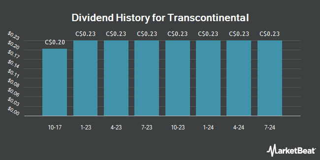 Dividend History for Transcontinental (TSE:TCL)