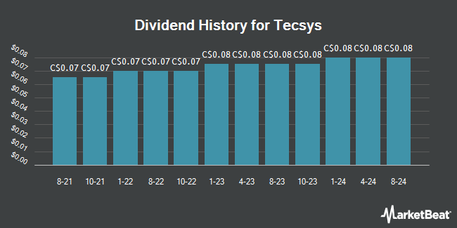 Dividend History for Tecsys (TSE:TCS)