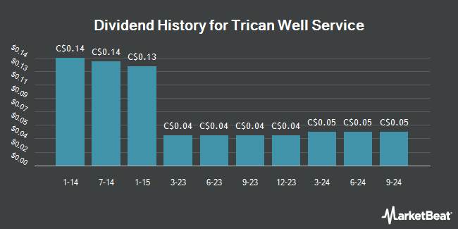 Dividend History for Trican Well Service (TSE:TCW)