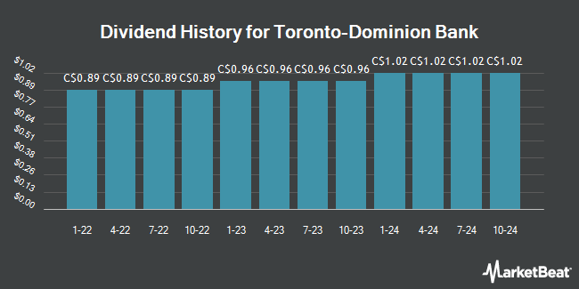 Dividend History for Toronto-Dominion Bank (TSE:TD)