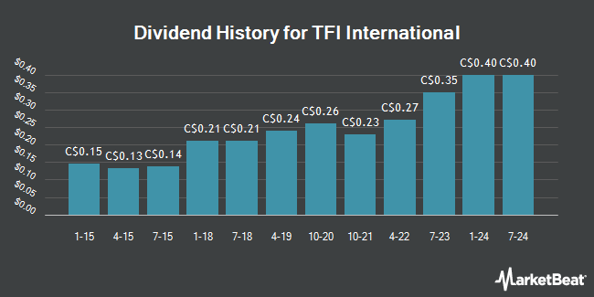 Dividend History for TFI International (TSE:TFII)