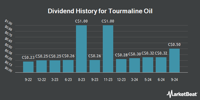 Dividend History for Tourmaline Oil (TSE:TOU)