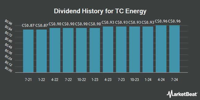 Dividend History for TC Energy (TSE:TRP)