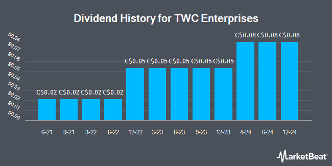 Dividend History for TWC Enterprises (TSE:TWC)