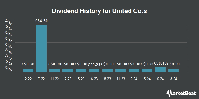 Dividend History for United Co.s (TSE:UNC)