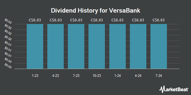 Dividend History for VersaBank (TSE:VBNK)