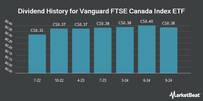 Dividend History for Vanguard FTSE Canada Index ETF (TSE:VCE)