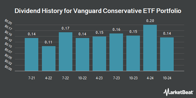 Dividend History for Vanguard Conservative ETF Portfolio (TSE:VCNS)