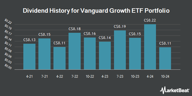 Dividend History for Vanguard Growth ETF Portfolio (TSE:VGRO)