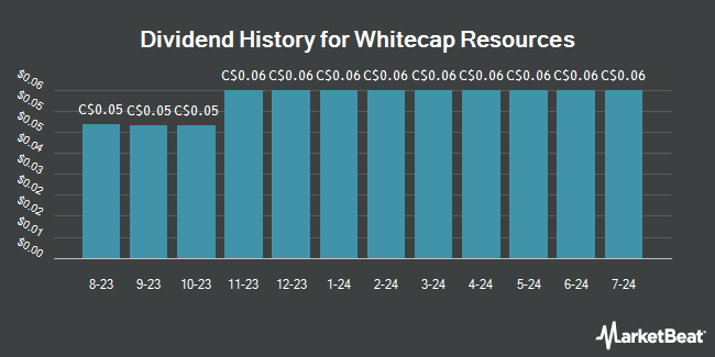 Dividend History for Whitecap Resources (TSE:WCP)