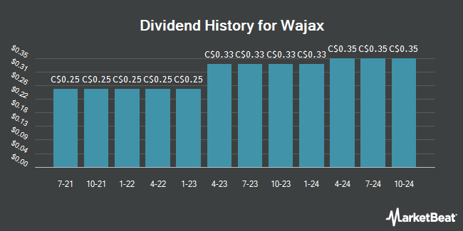 Dividend History for Wajax (TSE:WJX)