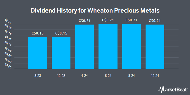 Dividend History for Wheaton Precious Metals (TSE:WPM)