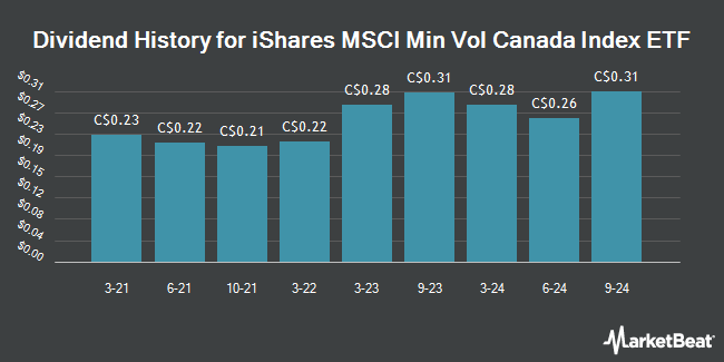 Dividend History for iShares MSCI Min Vol Canada Index ETF (TSE:XMV)