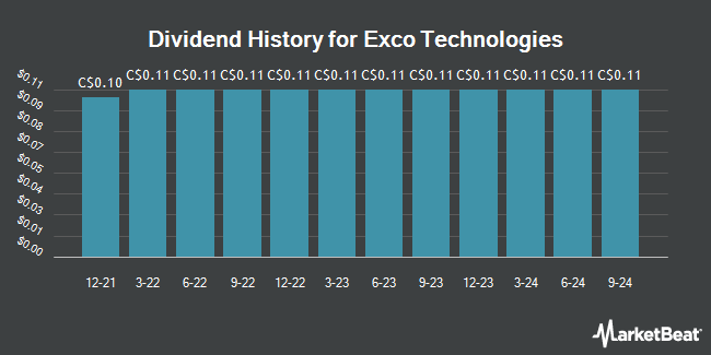 Dividend History for Exco Technologies (TSE:XTC)