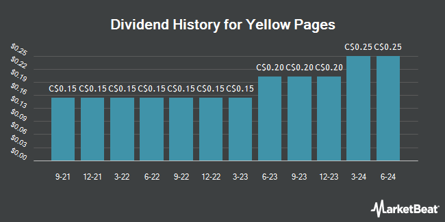 Dividend History for Yellow Pages (TSE:Y)