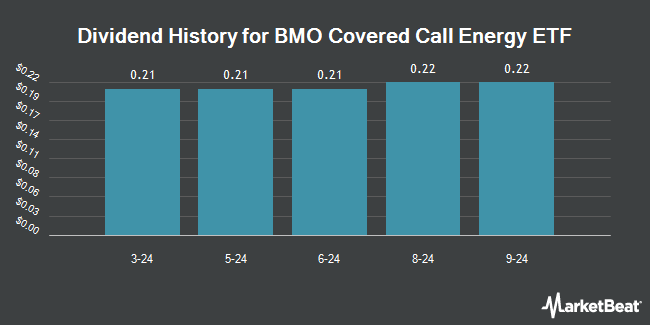 Dividend History for BMO Covered Call Energy ETF (TSE:ZWEN)