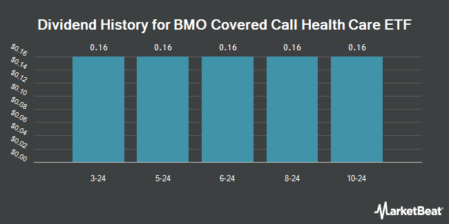 Dividend History for BMO Covered Call Health Care ETF (TSE:ZWHC)