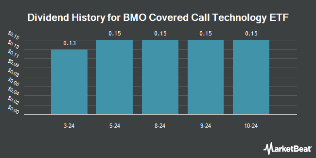 Dividend History for BMO Covered Call Technology ETF (TSE:ZWT)