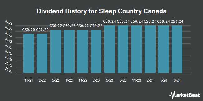 Dividend History for Sleep Country Canada (TSE:ZZZ)